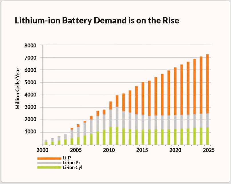 Chart showing growing predicted demand of lithiu-ion batteries
