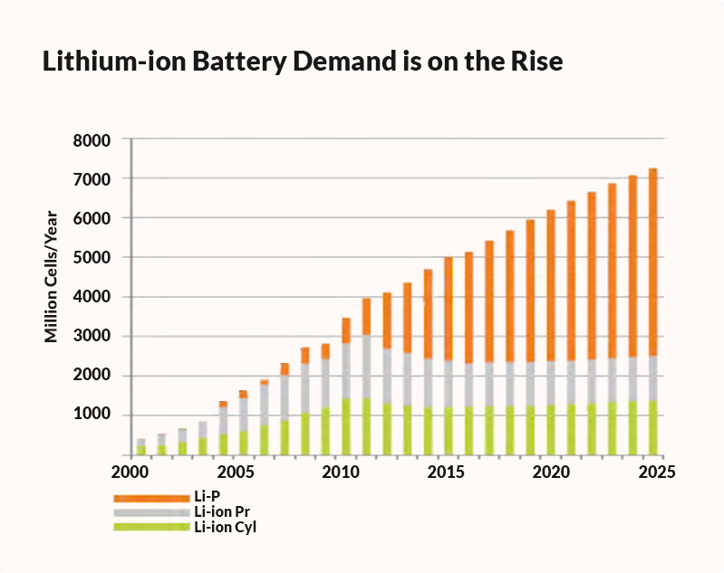 Chart showing growing predicted demand of lithiu-ion batteries